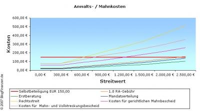 Rechtsanwalts-Kosten