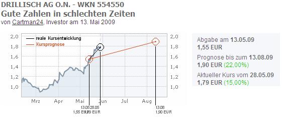 Aktien-Analyse-Drillisch