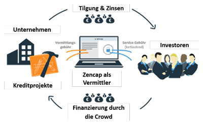 Crowdlending Plattform Zencap